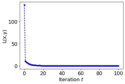 Critical first step size loss