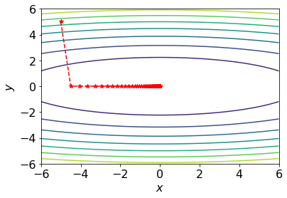 Critical first step size trajectory