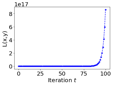 Divergent oscillation loss