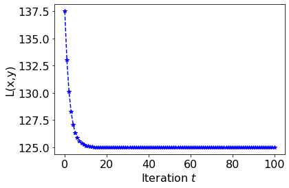 Undamped oscillation loss