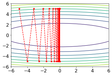 Undamped oscillation trajectory