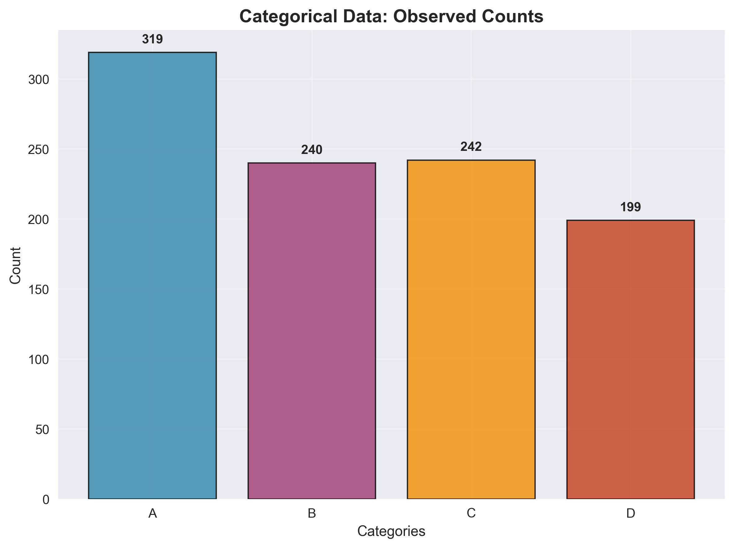 Categorical sample counts