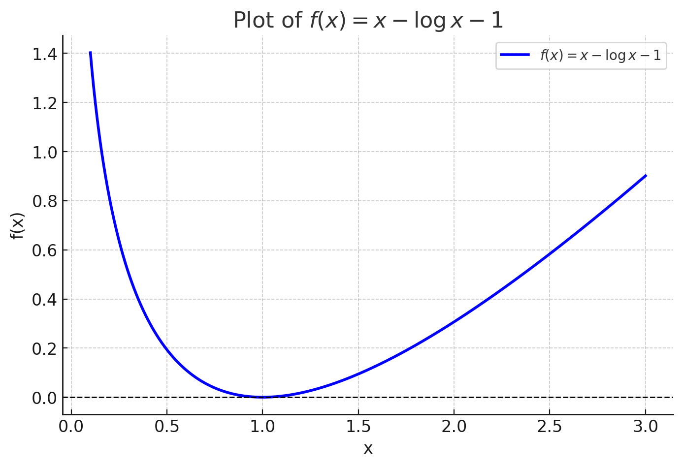 Convex function for KL divergence