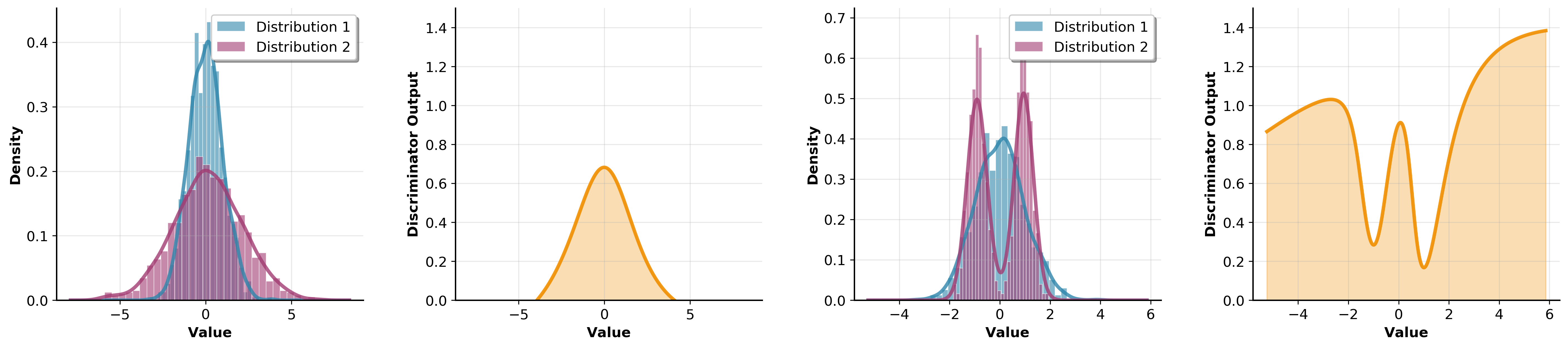 Examples of different distributions and their discriminator functions. Left: two distributions with the same mean but different variances. Right: two distributions with the same mean and variance, but different higher-order statistics.