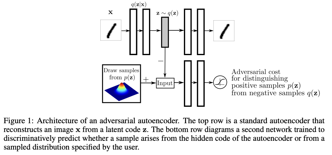 Architecture of an Adversarial Autoencoder (AAE), combining an autoencoder with a GAN-style discriminator to align the latent distribution P_Z^\phi with a prior P_\text{noise}. Source: Makhzani et al., Adversarial Autoencoders (2015).