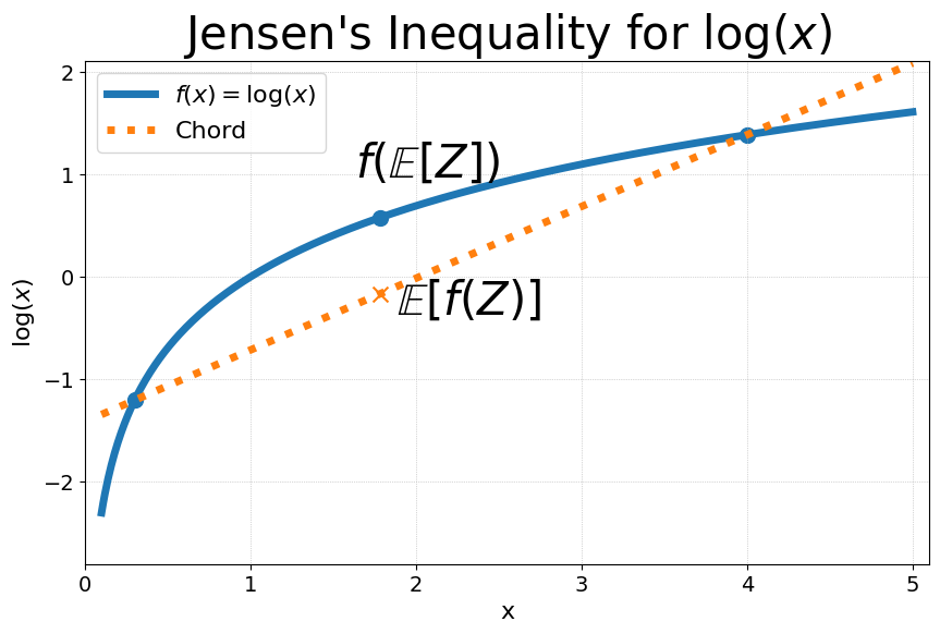 Jensen inequality for a concave logarithm function.