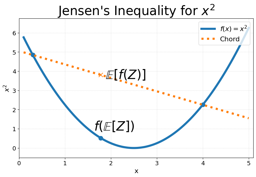 Jensen inequality for a convex quadratic function.